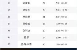 lol合区-关于新赛季CBA榜首争夺激烈，各队都在全力争胜的信息