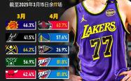 lol战绩查询-湖人拉力击败爵士，晋级西部半决赛