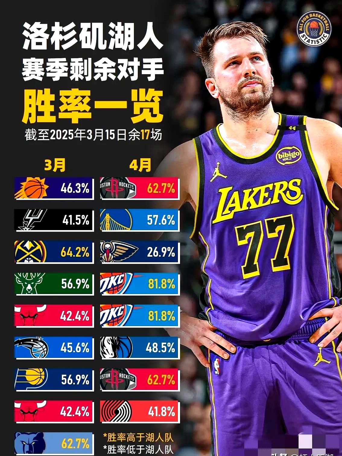 湖人拉力击败爵士，晋级西部半决赛