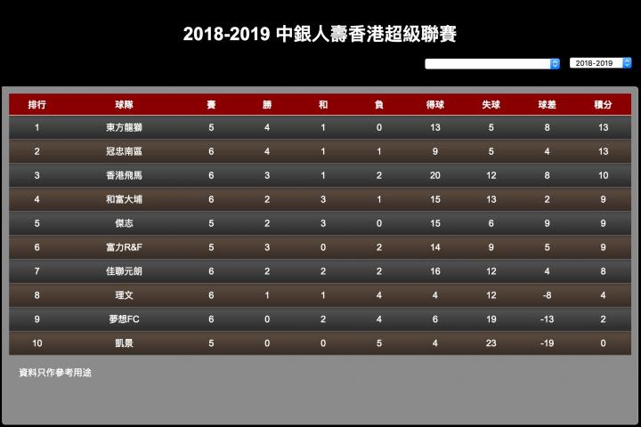 富力惨败无缘胜利，积分榜进一步滑落